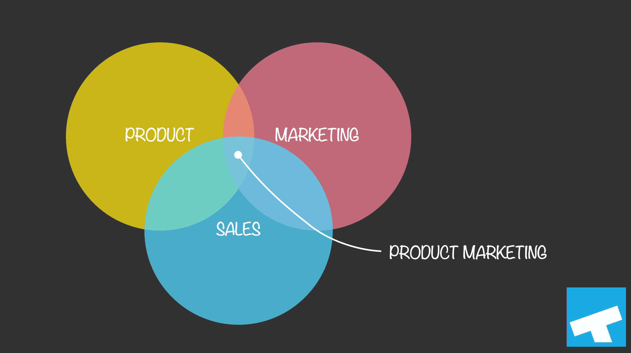Product Marketing is at the Intersection of Product, Marketing, and Sales Organizations